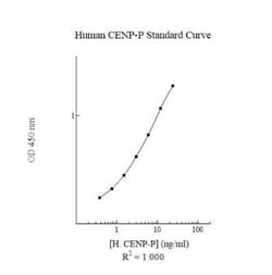 Novus Biologicals&trade;&nbsp;Human CENPP ELISA Kit (Colorimetric)